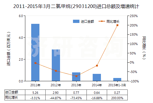 2011-2015年3月二氯甲烷(29031200)進口總額及增速統(tǒng)計